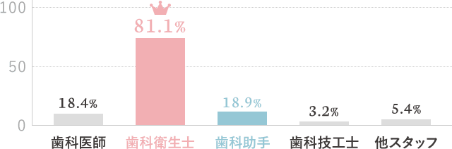 求人しているスタッフのグラフ