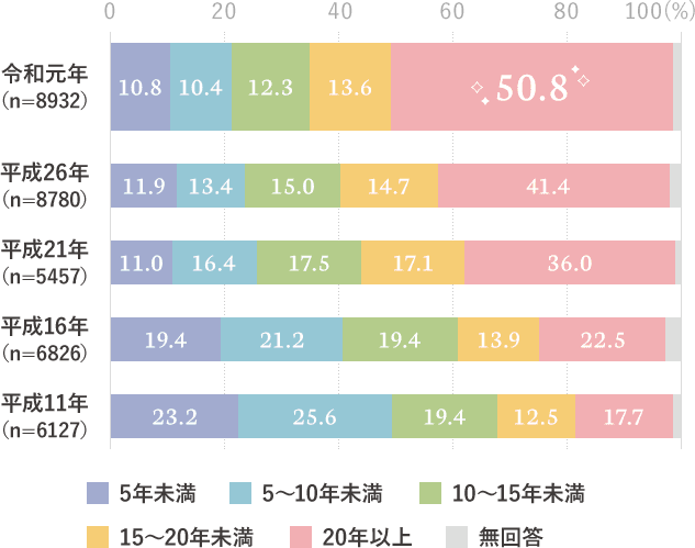 就業経験年数のグラフ