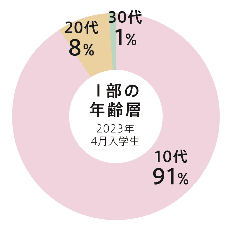 Ⅰ部の年齢層グラフ