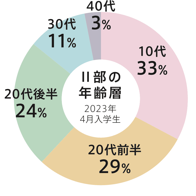 Ⅱ部の年齢層グラフ