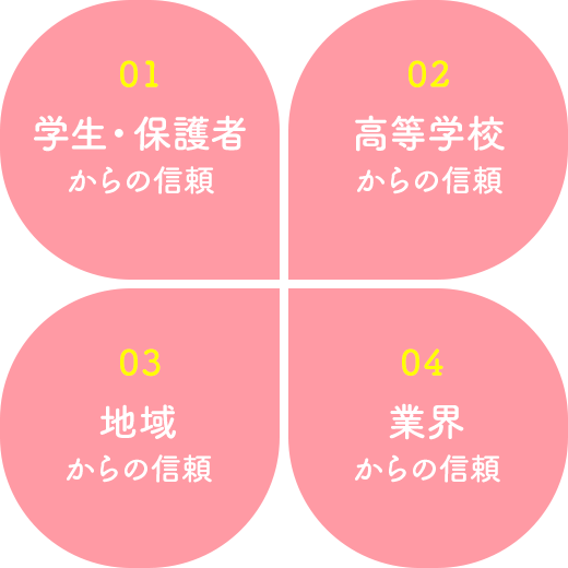 4つの信頼