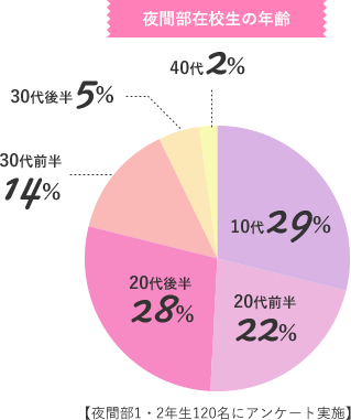 夜間部在校生の年齢