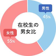 在校生の男女比 女性55% 男性45%